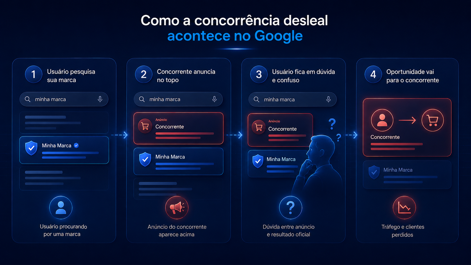 Fluxo visual mostrando como a concorrência desleal acontece no Google: usuário pesquisa, concorrente anuncia, usuário se confunde e a oportunidade é desviada.